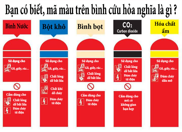 Ký hiệu và chữ trên bình chữa cháy bột ABC giải thích phân loại đám cháy