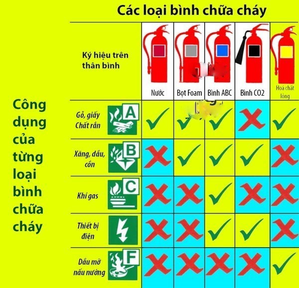 Bảng tóm tắt công dụng và phạm vi ứng dụng của các loại bình chữa cháy phổ biến