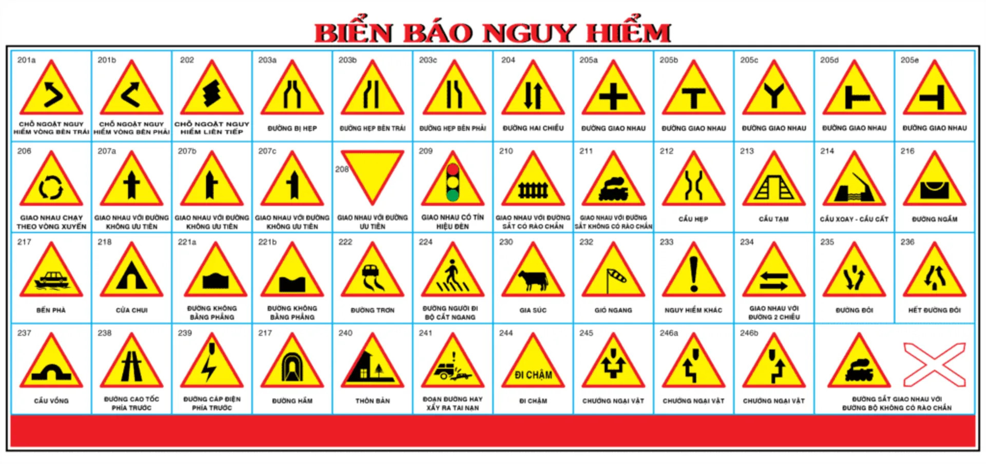 Nhóm biển báo nguy hiểm và cảnh báo giao thông