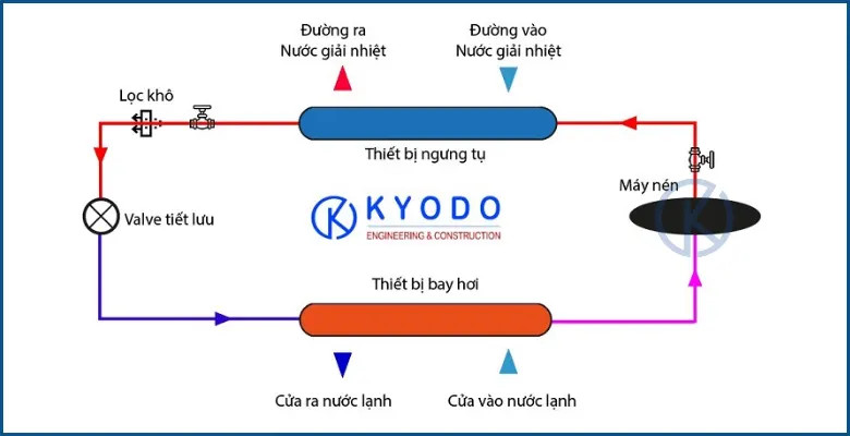 Sơ đồ nguyên lý hoạt động của hệ thống lạnh công nghiệp